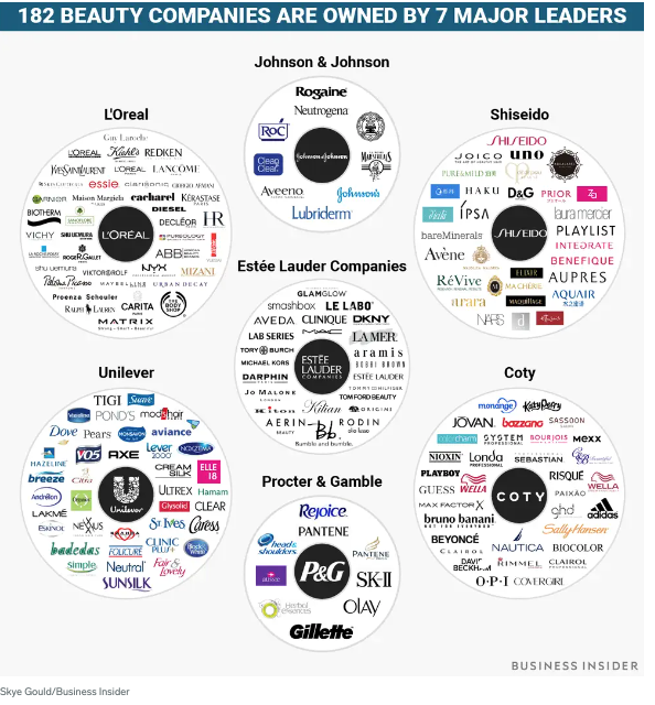 the beauty industry is owned by Black Rock and Vangard