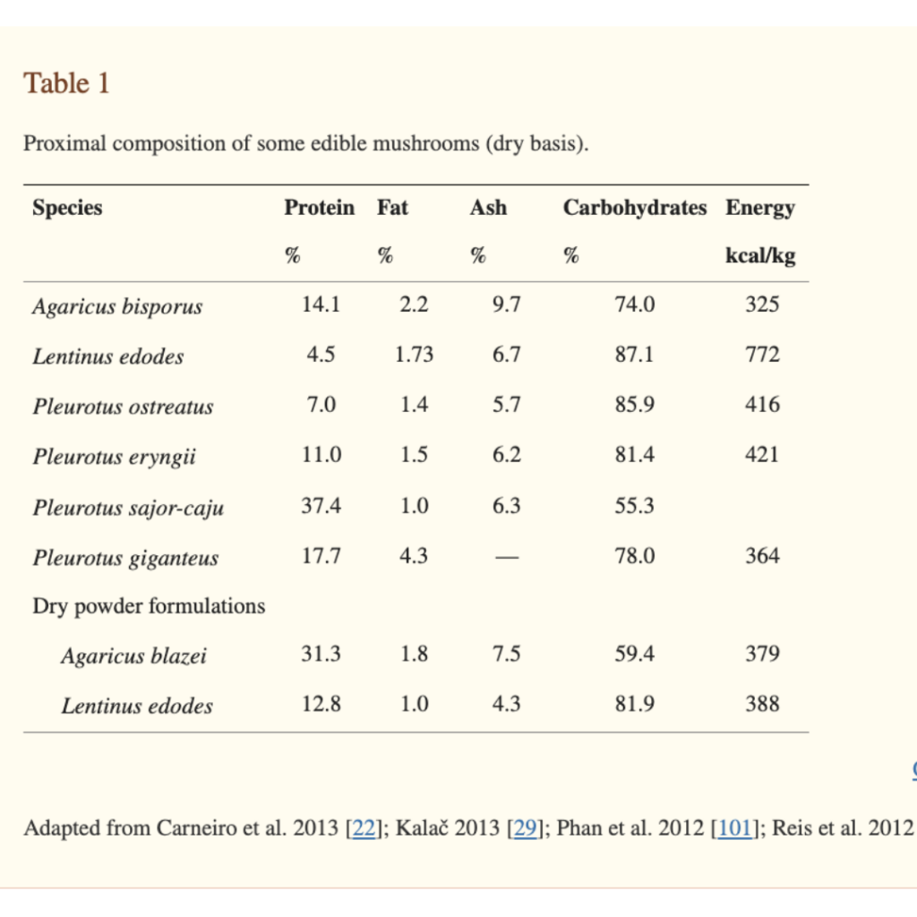 Nutritional Values of Edible Wild Mushrooms