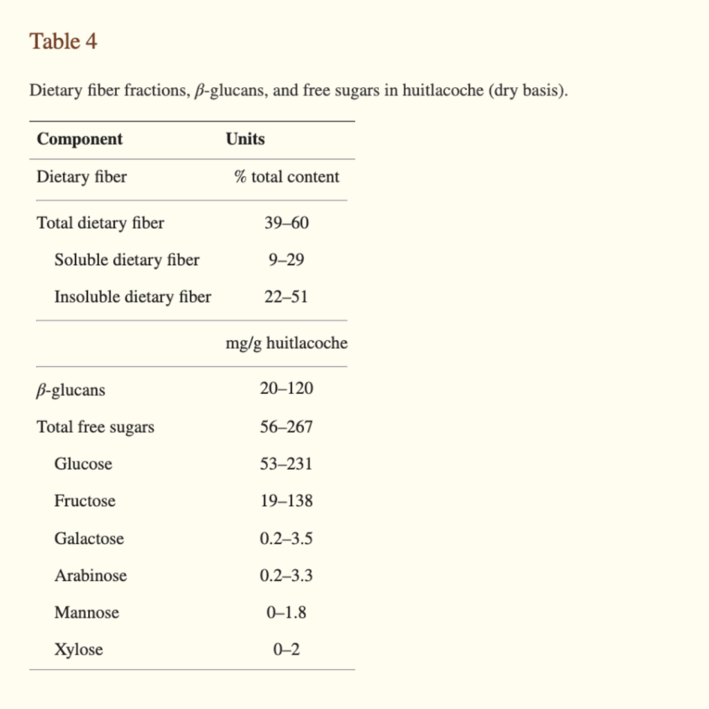 Dietary Fibre of Wild Mushrooms